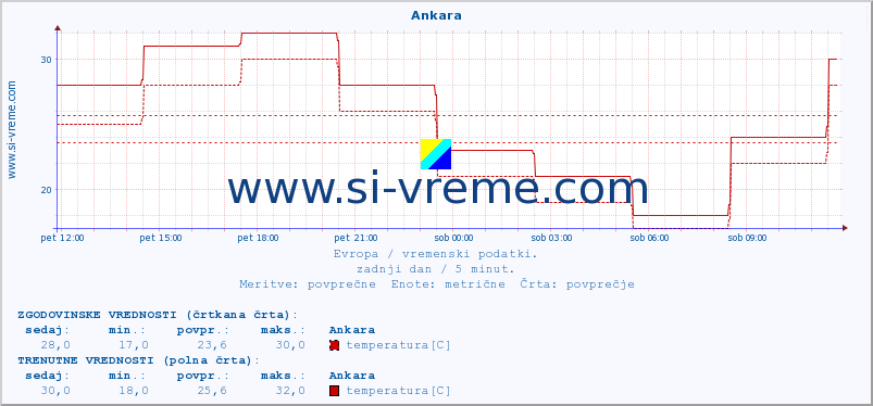 POVPREČJE :: Ankara :: temperatura | vlaga | hitrost vetra | sunki vetra | tlak | padavine | sneg :: zadnji dan / 5 minut.