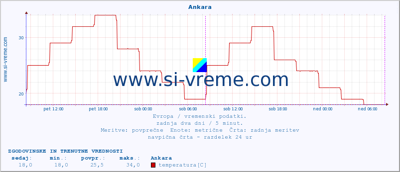 POVPREČJE :: Ankara :: temperatura | vlaga | hitrost vetra | sunki vetra | tlak | padavine | sneg :: zadnja dva dni / 5 minut.