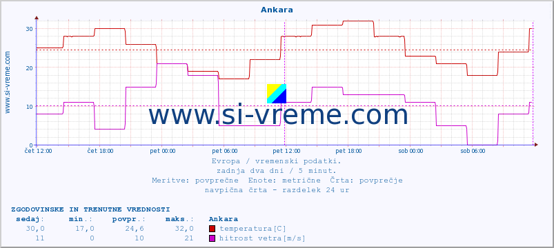 POVPREČJE :: Ankara :: temperatura | vlaga | hitrost vetra | sunki vetra | tlak | padavine | sneg :: zadnja dva dni / 5 minut.