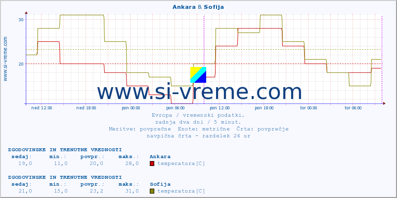 POVPREČJE :: Ankara & Sofija :: temperatura | vlaga | hitrost vetra | sunki vetra | tlak | padavine | sneg :: zadnja dva dni / 5 minut.