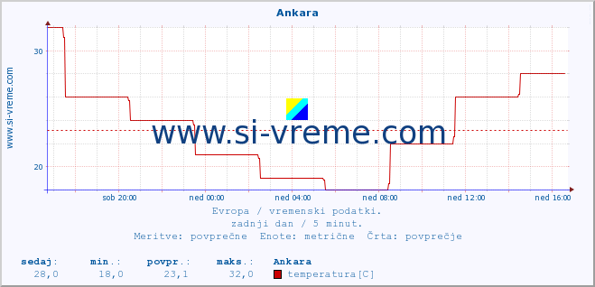 POVPREČJE :: Ankara :: temperatura | vlaga | hitrost vetra | sunki vetra | tlak | padavine | sneg :: zadnji dan / 5 minut.