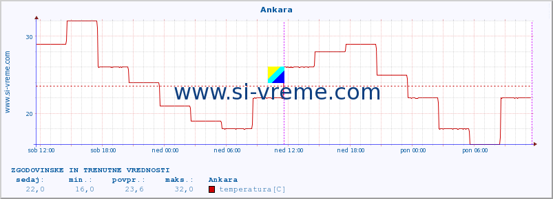 POVPREČJE :: Ankara :: temperatura | vlaga | hitrost vetra | sunki vetra | tlak | padavine | sneg :: zadnja dva dni / 5 minut.