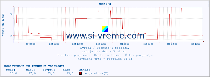 POVPREČJE :: Ankara :: temperatura | vlaga | hitrost vetra | sunki vetra | tlak | padavine | sneg :: zadnja dva dni / 5 minut.