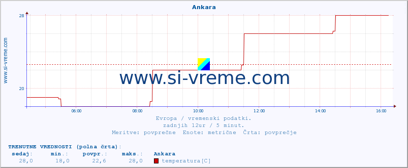 POVPREČJE :: Ankara :: temperatura | vlaga | hitrost vetra | sunki vetra | tlak | padavine | sneg :: zadnji dan / 5 minut.