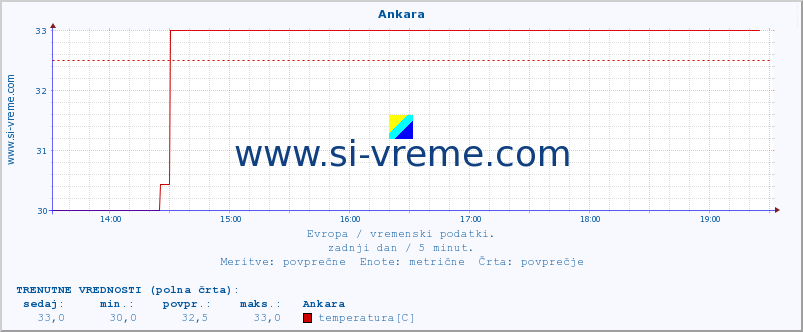 POVPREČJE :: Ankara :: temperatura | vlaga | hitrost vetra | sunki vetra | tlak | padavine | sneg :: zadnji dan / 5 minut.