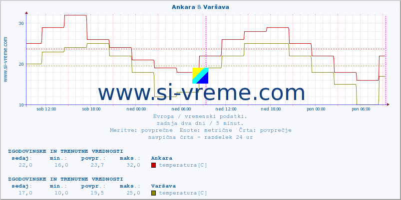 POVPREČJE :: Ankara & Varšava :: temperatura | vlaga | hitrost vetra | sunki vetra | tlak | padavine | sneg :: zadnja dva dni / 5 minut.