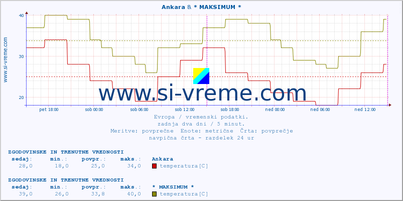 POVPREČJE :: Ankara & * MAKSIMUM * :: temperatura | vlaga | hitrost vetra | sunki vetra | tlak | padavine | sneg :: zadnja dva dni / 5 minut.