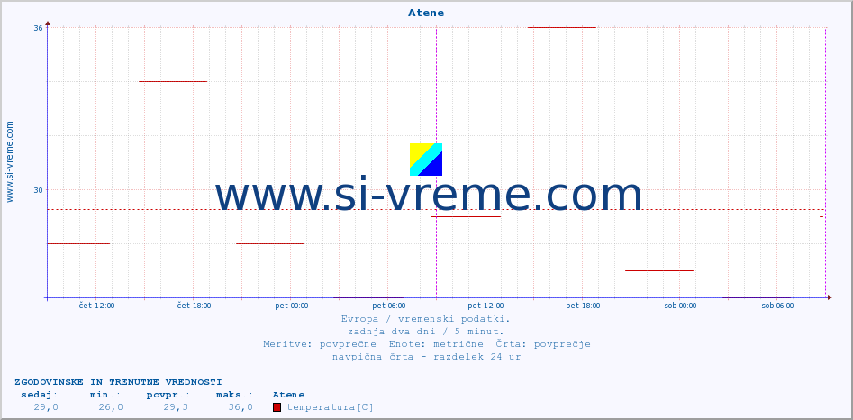 POVPREČJE :: Atene :: temperatura | vlaga | hitrost vetra | sunki vetra | tlak | padavine | sneg :: zadnja dva dni / 5 minut.