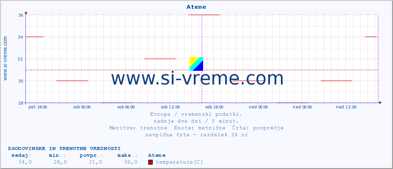 POVPREČJE :: Atene :: temperatura | vlaga | hitrost vetra | sunki vetra | tlak | padavine | sneg :: zadnja dva dni / 5 minut.