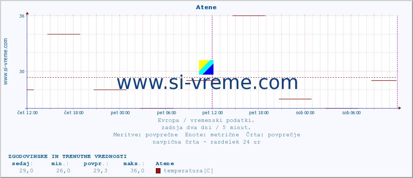 POVPREČJE :: Atene :: temperatura | vlaga | hitrost vetra | sunki vetra | tlak | padavine | sneg :: zadnja dva dni / 5 minut.