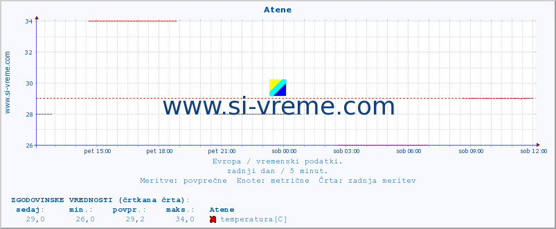 POVPREČJE :: Atene :: temperatura | vlaga | hitrost vetra | sunki vetra | tlak | padavine | sneg :: zadnji dan / 5 minut.