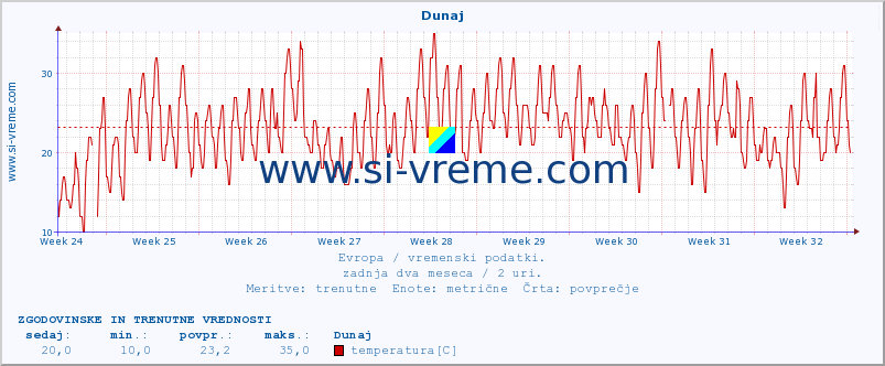 POVPREČJE :: Atene :: temperatura | vlaga | hitrost vetra | sunki vetra | tlak | padavine | sneg :: zadnja dva meseca / 2 uri.