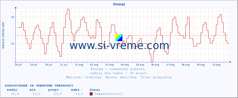 POVPREČJE :: Atene :: temperatura | vlaga | hitrost vetra | sunki vetra | tlak | padavine | sneg :: zadnja dva tedna / 30 minut.