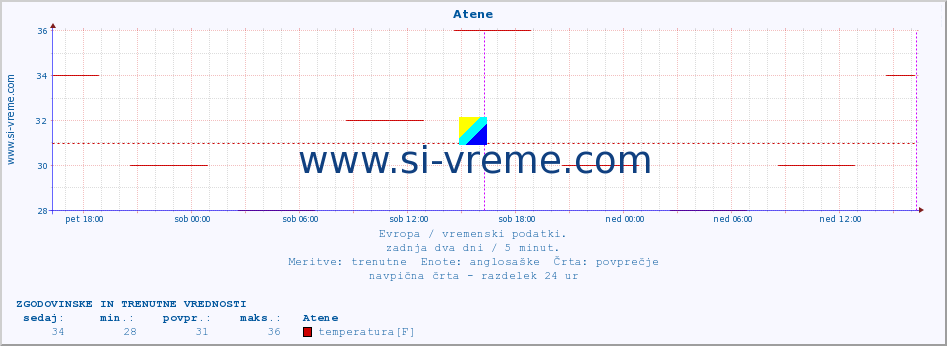 POVPREČJE :: Atene :: temperatura | vlaga | hitrost vetra | sunki vetra | tlak | padavine | sneg :: zadnja dva dni / 5 minut.