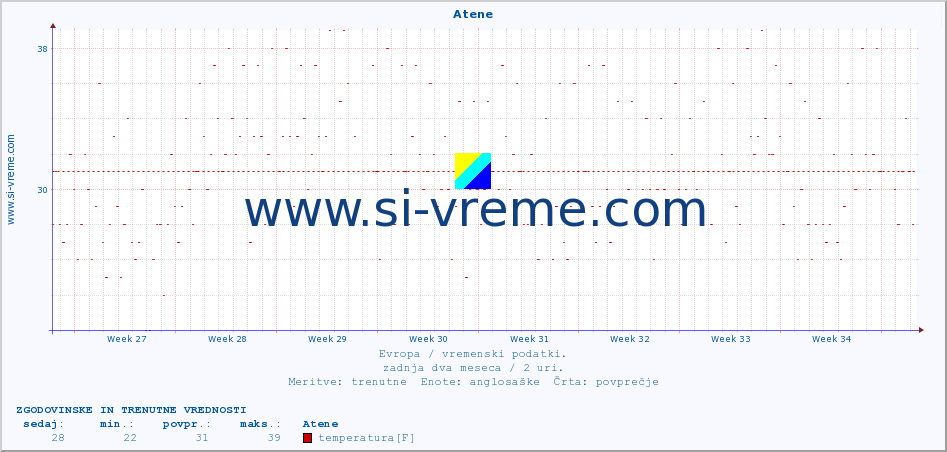 POVPREČJE :: Atene :: temperatura | vlaga | hitrost vetra | sunki vetra | tlak | padavine | sneg :: zadnja dva meseca / 2 uri.