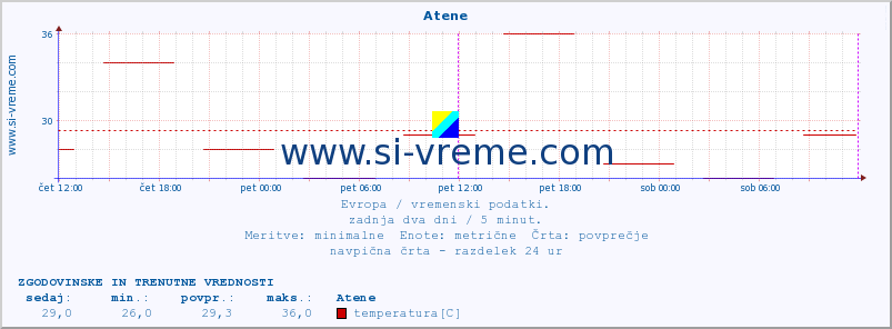 POVPREČJE :: Atene :: temperatura | vlaga | hitrost vetra | sunki vetra | tlak | padavine | sneg :: zadnja dva dni / 5 minut.