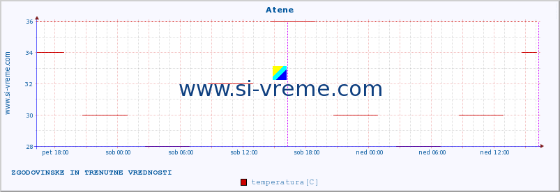 POVPREČJE :: Atene :: temperatura | vlaga | hitrost vetra | sunki vetra | tlak | padavine | sneg :: zadnja dva dni / 5 minut.