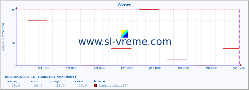 POVPREČJE :: Atene :: temperatura | vlaga | hitrost vetra | sunki vetra | tlak | padavine | sneg :: zadnja dva dni / 5 minut.