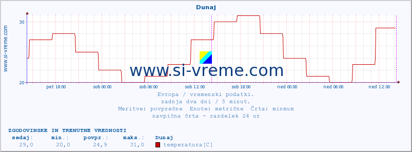 POVPREČJE :: Atene :: temperatura | vlaga | hitrost vetra | sunki vetra | tlak | padavine | sneg :: zadnja dva dni / 5 minut.