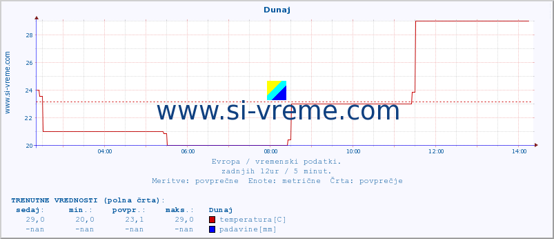 POVPREČJE :: Atene :: temperatura | vlaga | hitrost vetra | sunki vetra | tlak | padavine | sneg :: zadnji dan / 5 minut.