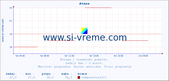 POVPREČJE :: Atene :: temperatura | vlaga | hitrost vetra | sunki vetra | tlak | padavine | sneg :: zadnji dan / 5 minut.