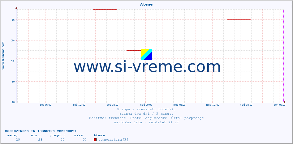 POVPREČJE :: Atene :: temperatura | vlaga | hitrost vetra | sunki vetra | tlak | padavine | sneg :: zadnja dva dni / 5 minut.