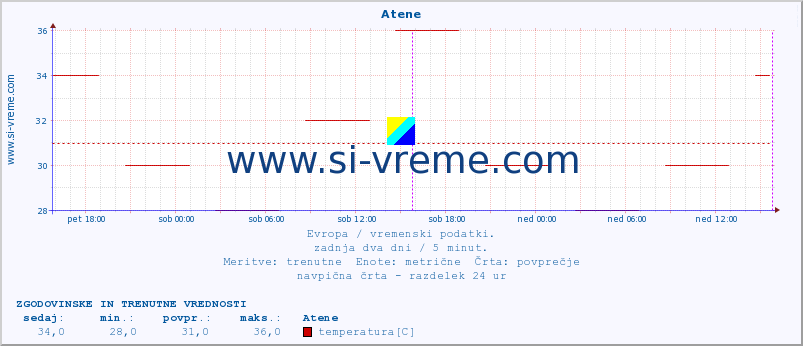 POVPREČJE :: Atene :: temperatura | vlaga | hitrost vetra | sunki vetra | tlak | padavine | sneg :: zadnja dva dni / 5 minut.