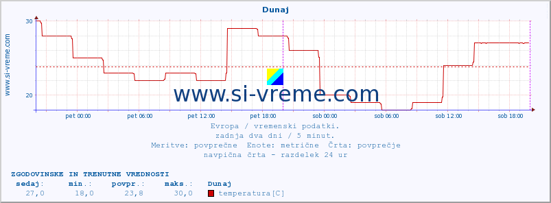 POVPREČJE :: Atene :: temperatura | vlaga | hitrost vetra | sunki vetra | tlak | padavine | sneg :: zadnja dva dni / 5 minut.