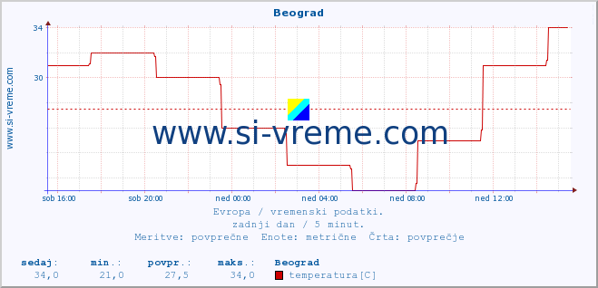 POVPREČJE :: Beograd :: temperatura | vlaga | hitrost vetra | sunki vetra | tlak | padavine | sneg :: zadnji dan / 5 minut.