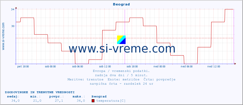 POVPREČJE :: Beograd :: temperatura | vlaga | hitrost vetra | sunki vetra | tlak | padavine | sneg :: zadnja dva dni / 5 minut.