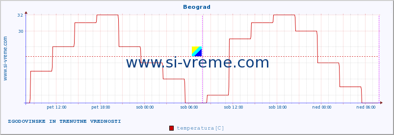 POVPREČJE :: Beograd :: temperatura | vlaga | hitrost vetra | sunki vetra | tlak | padavine | sneg :: zadnja dva dni / 5 minut.