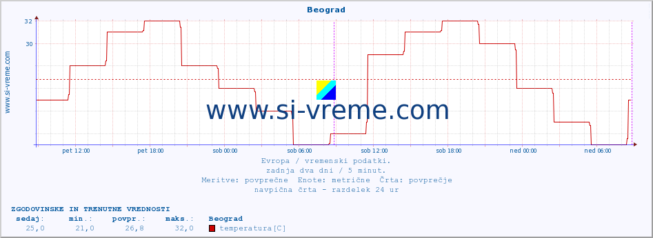 POVPREČJE :: Beograd :: temperatura | vlaga | hitrost vetra | sunki vetra | tlak | padavine | sneg :: zadnja dva dni / 5 minut.