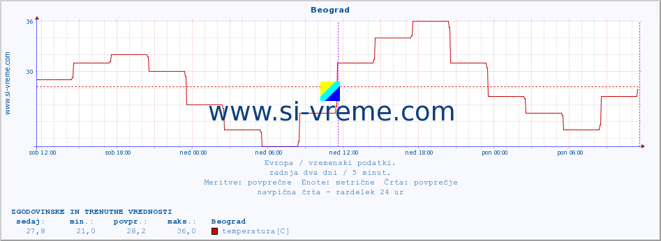 POVPREČJE :: Beograd :: temperatura | vlaga | hitrost vetra | sunki vetra | tlak | padavine | sneg :: zadnja dva dni / 5 minut.