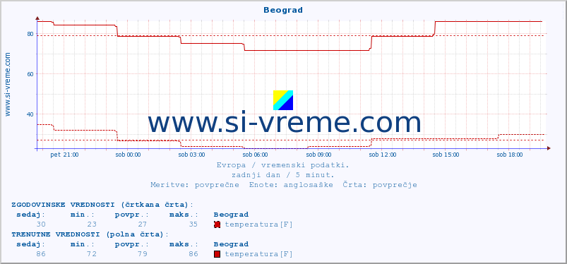 POVPREČJE :: Beograd :: temperatura | vlaga | hitrost vetra | sunki vetra | tlak | padavine | sneg :: zadnji dan / 5 minut.