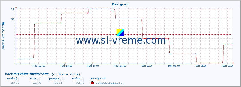 POVPREČJE :: Beograd :: temperatura | vlaga | hitrost vetra | sunki vetra | tlak | padavine | sneg :: zadnji dan / 5 minut.