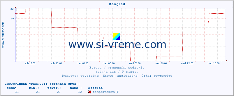 POVPREČJE :: Beograd :: temperatura | vlaga | hitrost vetra | sunki vetra | tlak | padavine | sneg :: zadnji dan / 5 minut.