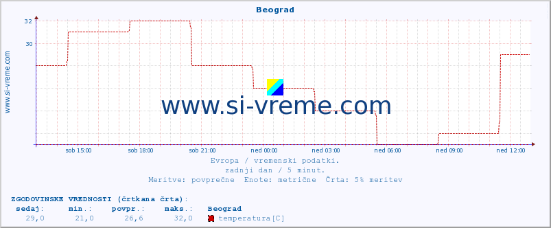 POVPREČJE :: Beograd :: temperatura | vlaga | hitrost vetra | sunki vetra | tlak | padavine | sneg :: zadnji dan / 5 minut.