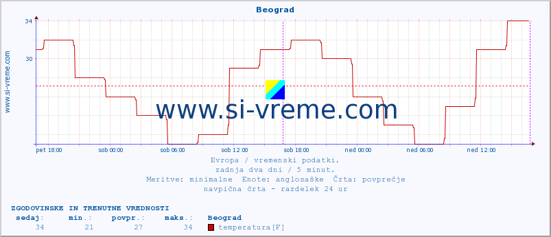 POVPREČJE :: Beograd :: temperatura | vlaga | hitrost vetra | sunki vetra | tlak | padavine | sneg :: zadnja dva dni / 5 minut.