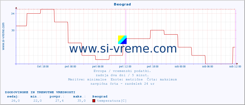 POVPREČJE :: Beograd :: temperatura | vlaga | hitrost vetra | sunki vetra | tlak | padavine | sneg :: zadnja dva dni / 5 minut.