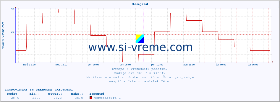 POVPREČJE :: Beograd :: temperatura | vlaga | hitrost vetra | sunki vetra | tlak | padavine | sneg :: zadnja dva dni / 5 minut.