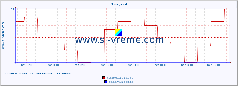 POVPREČJE :: Beograd :: temperatura | vlaga | hitrost vetra | sunki vetra | tlak | padavine | sneg :: zadnja dva dni / 5 minut.