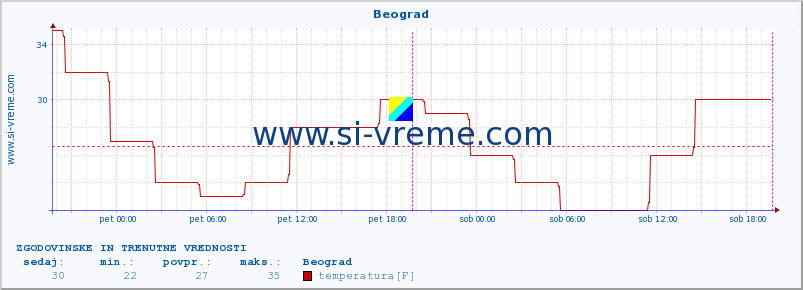 POVPREČJE :: Beograd :: temperatura | vlaga | hitrost vetra | sunki vetra | tlak | padavine | sneg :: zadnja dva dni / 5 minut.