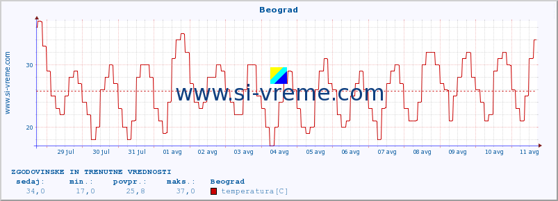 POVPREČJE :: Beograd :: temperatura | vlaga | hitrost vetra | sunki vetra | tlak | padavine | sneg :: zadnja dva tedna / 30 minut.