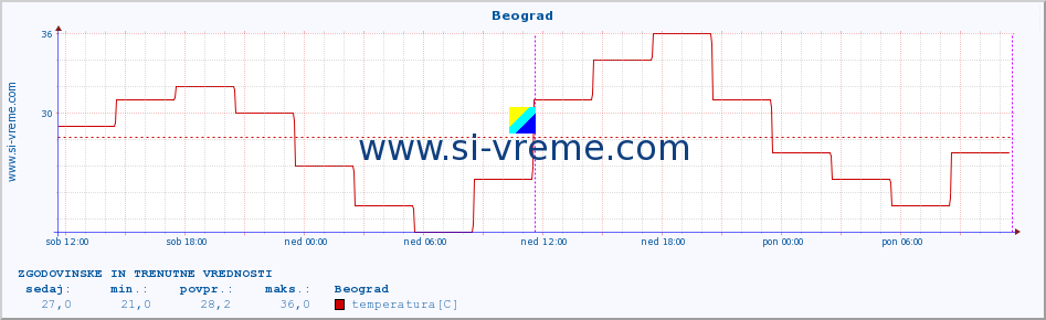 POVPREČJE :: Beograd :: temperatura | vlaga | hitrost vetra | sunki vetra | tlak | padavine | sneg :: zadnja dva dni / 5 minut.