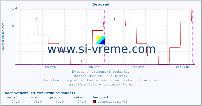 POVPREČJE :: Beograd :: temperatura | vlaga | hitrost vetra | sunki vetra | tlak | padavine | sneg :: zadnja dva dni / 5 minut.