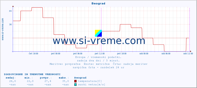 POVPREČJE :: Beograd :: temperatura | vlaga | hitrost vetra | sunki vetra | tlak | padavine | sneg :: zadnja dva dni / 5 minut.