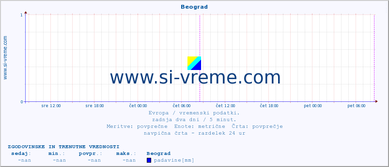 POVPREČJE :: Beograd :: temperatura | vlaga | hitrost vetra | sunki vetra | tlak | padavine | sneg :: zadnja dva dni / 5 minut.