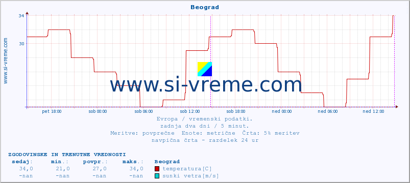 POVPREČJE :: Beograd :: temperatura | vlaga | hitrost vetra | sunki vetra | tlak | padavine | sneg :: zadnja dva dni / 5 minut.