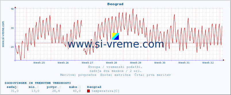 POVPREČJE :: Beograd :: temperatura | vlaga | hitrost vetra | sunki vetra | tlak | padavine | sneg :: zadnja dva meseca / 2 uri.