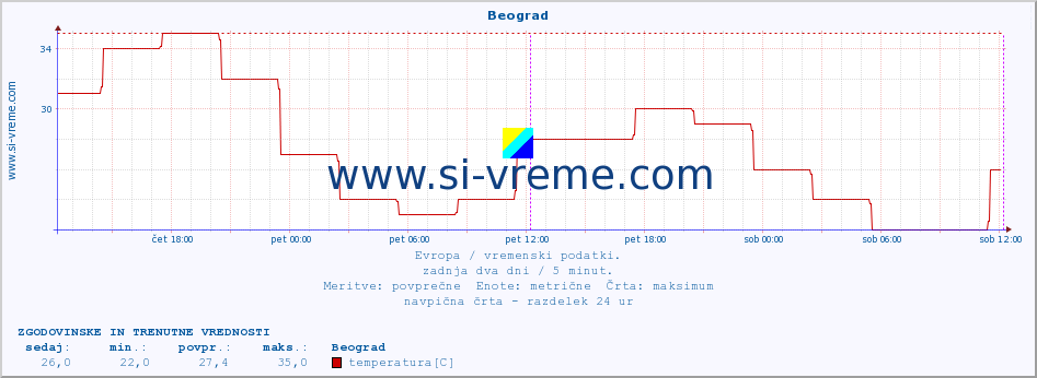 POVPREČJE :: Beograd :: temperatura | vlaga | hitrost vetra | sunki vetra | tlak | padavine | sneg :: zadnja dva dni / 5 minut.